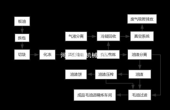 動(dòng)物油熬練的工藝流程,？一圖帶你解讀